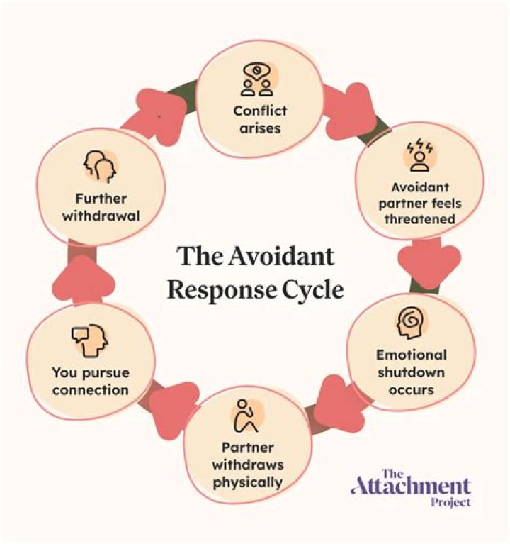 Why do I attract avoidant partners?