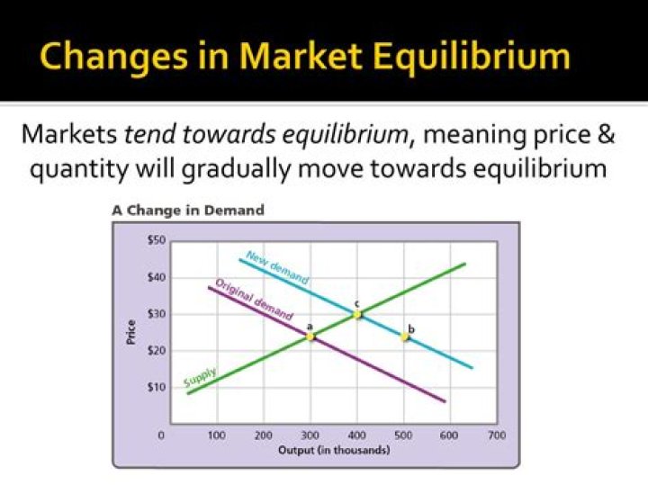 Why do markets move towards equilibrium?