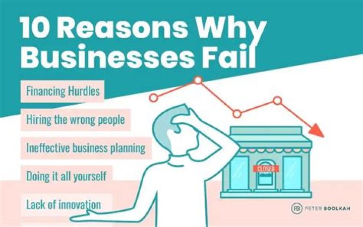 Why do small businesses tend to fail?