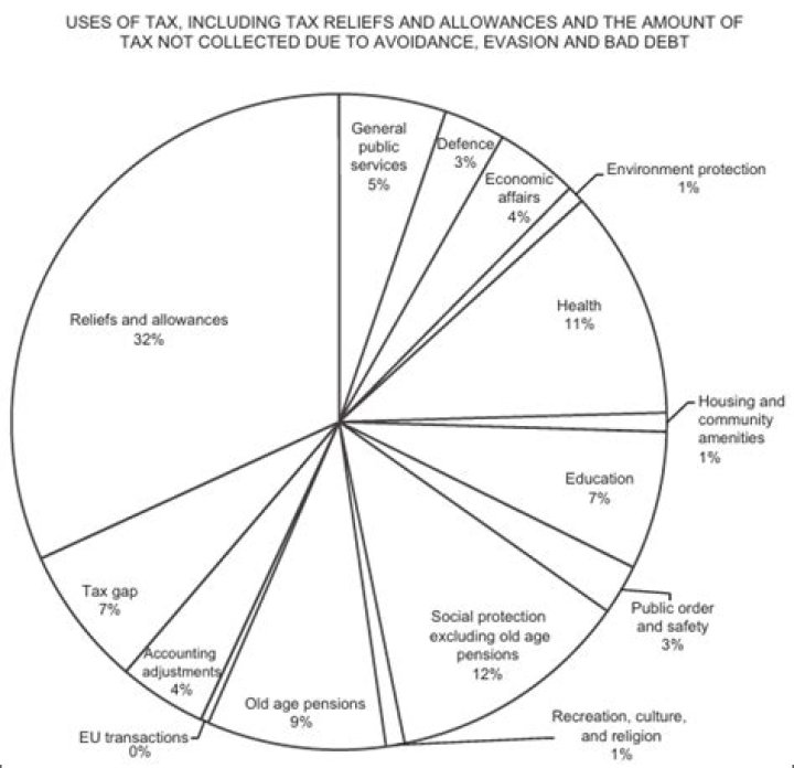 Why Do taxes matter?