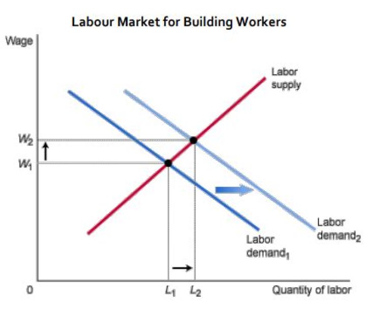 Why do we need to study labour economic?