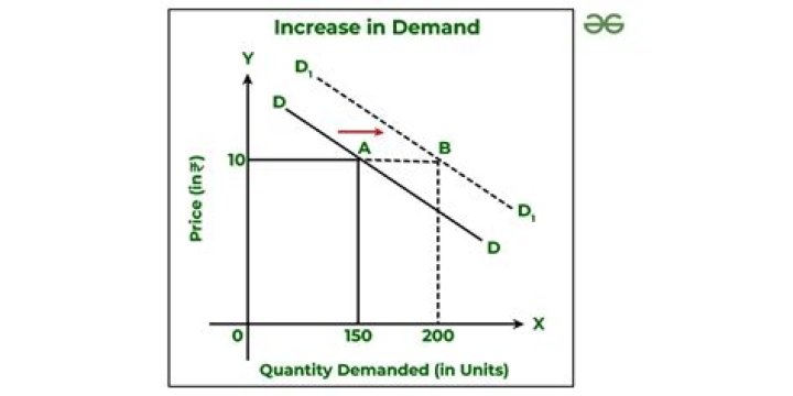 Why does an increase in GDP increase money demand?
