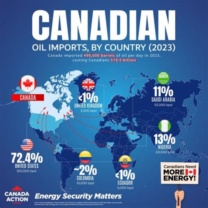 Why does Canada import oil from other countries?