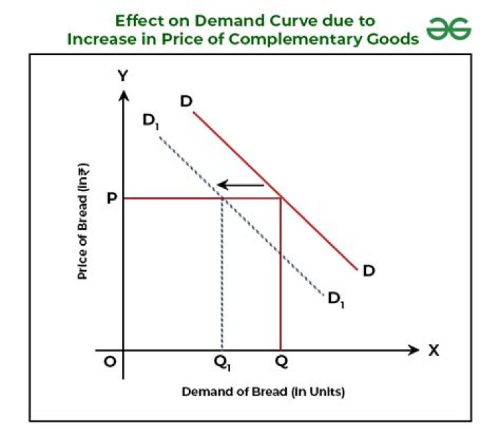 Why does demand increase when price increases?