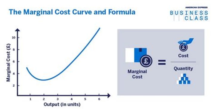 Why does marginal cost increase as output increases?