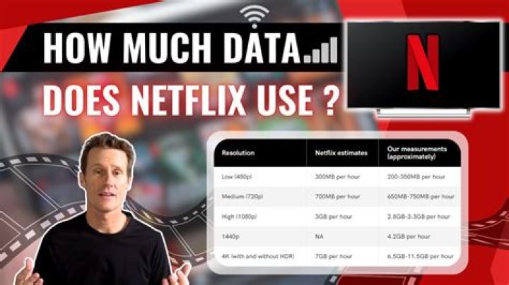 Why does Netflix use so much data?