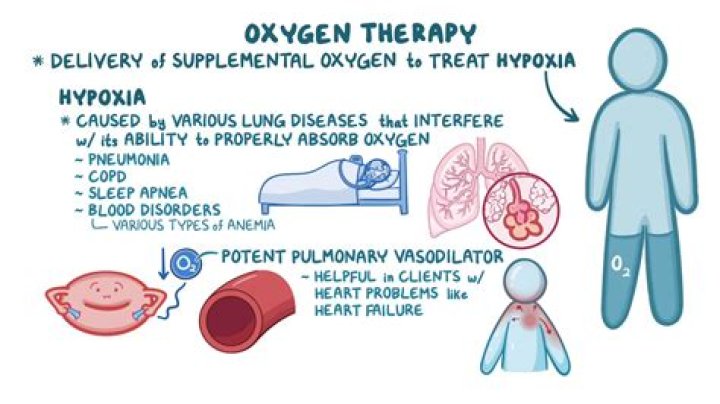Why does oxygen drop after surgery?