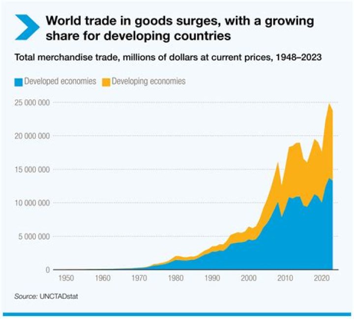 Why has global trade increased in recent decades?