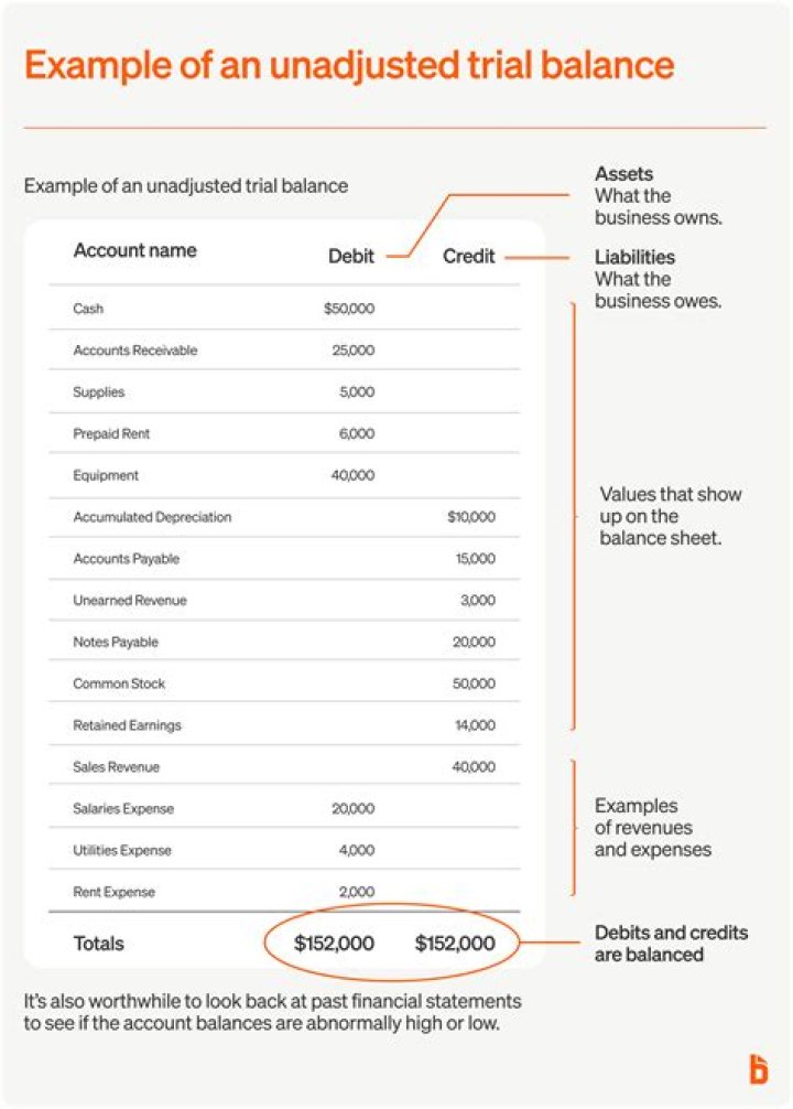 Why is an adjusted trial balance prepared?