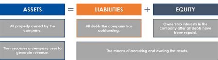 Why is assets equal to capital?