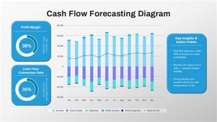 Why is cash flow forecasting important to managers?