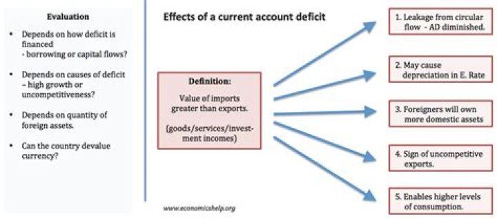 Why is current account deficit good?