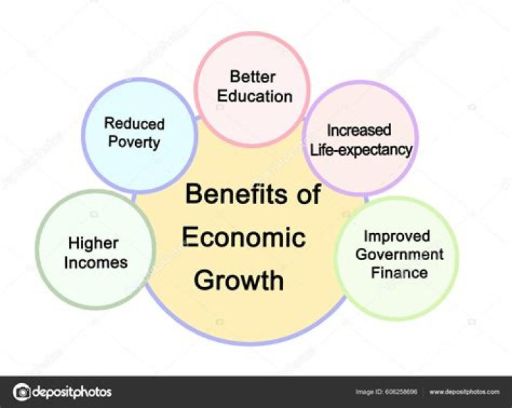 Why is economic growth more important?