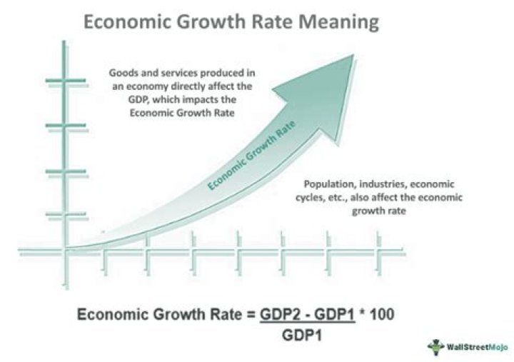 Why is economic growth the most important objective?