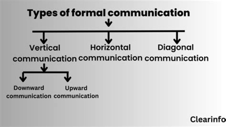 Why is formal communication?
