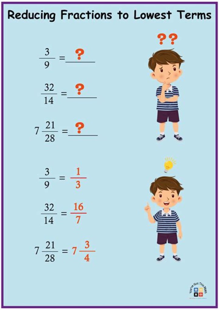Why is GCF used when reducing fractions?