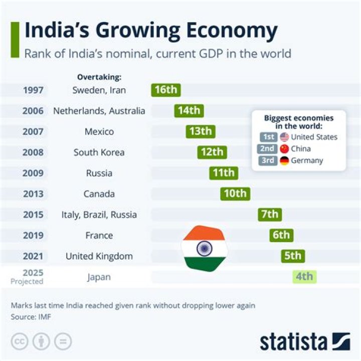 Why is India GDP so low?