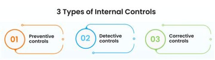 Why is it important to have preventive types of internal control?