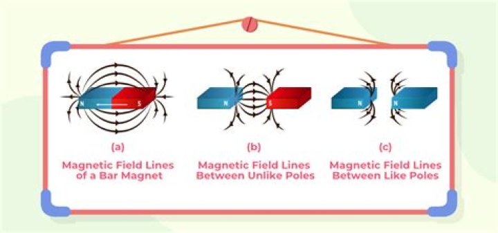 Why is magnetic field B?