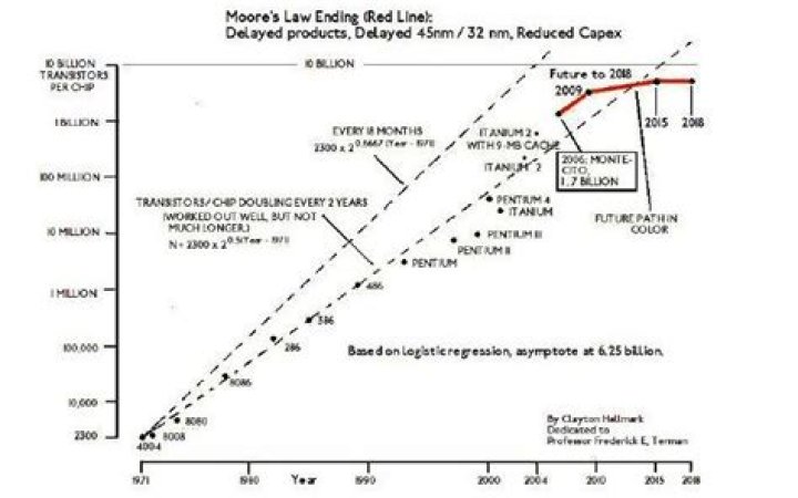Why is Moore's law ending?