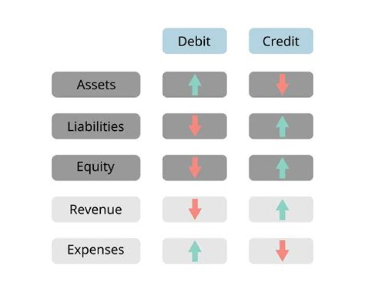 Why is revenue increased by credit?