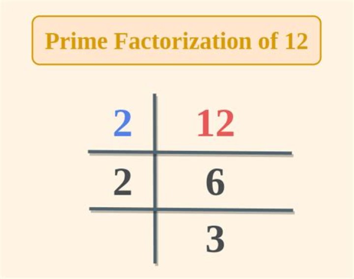 Why is the prime factorization of 12?