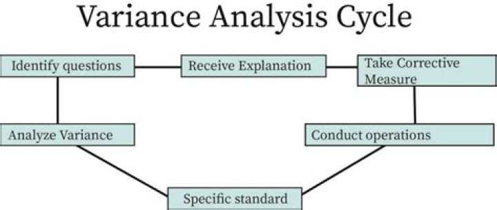 Why is variance analysis important?