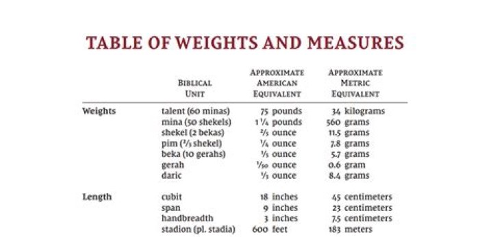 Why is Weights and Measures important?