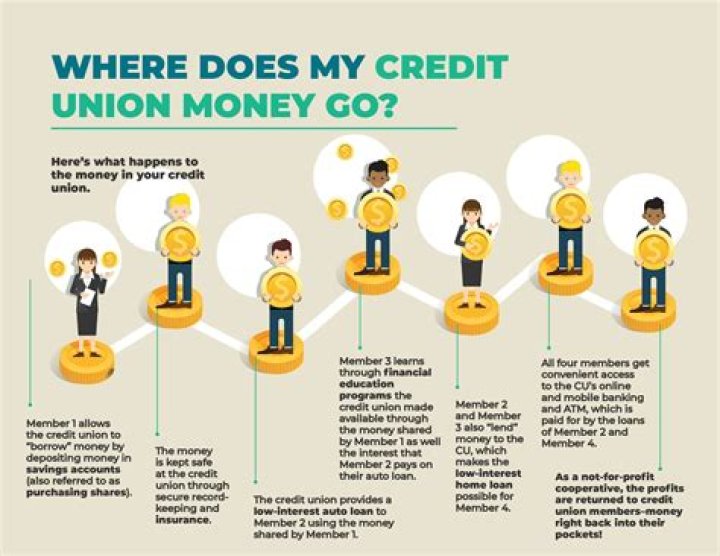 Why would a credit union deny a loan?