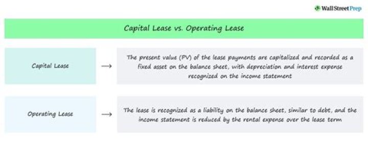 Why would you capitalize an operating lease?