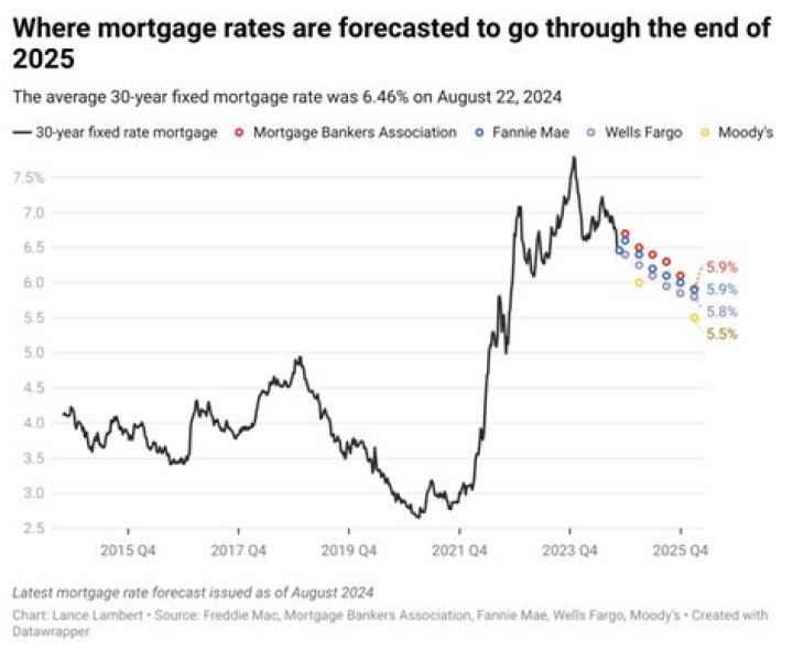 Will mortgage rates be dropping soon?