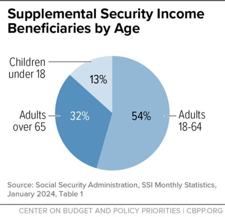 Will Supplemental Security Income Increase in 2021?