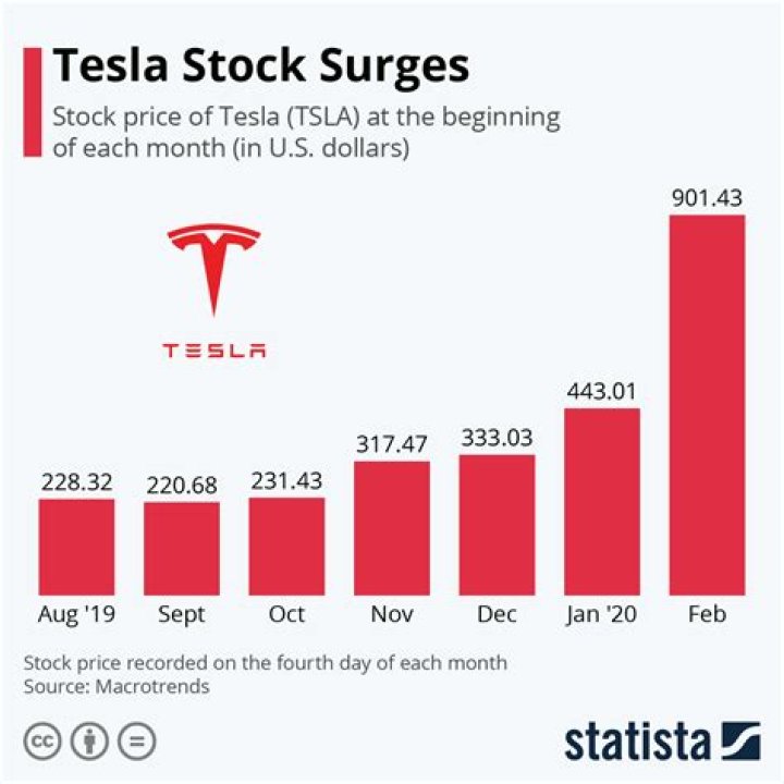 Will Tesla stock go up after the split?